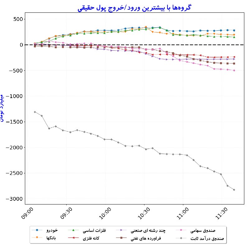 بورس در لحظه: #گروه‌ها_بیشترین‌ورودوخروج_پول‌حقیقی#D1405_06_01 11:39