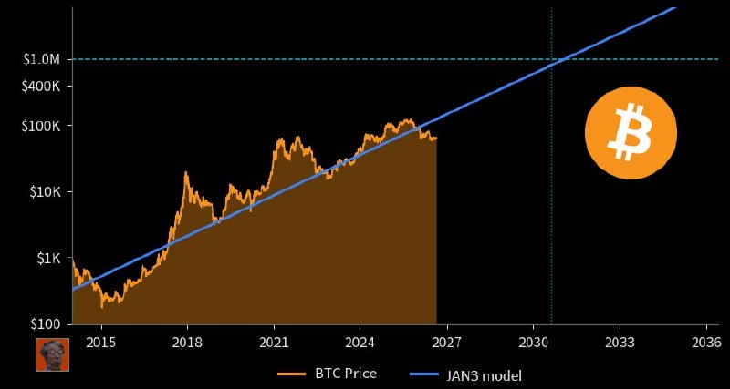 The Crypto Ledger: BULLISH: 🟠 Jan3, Samson Mow’s model, forecasts Bitcoin hitting $1.2M by 2031 🚀• Matches both Stock-to-Flow and Power Law
