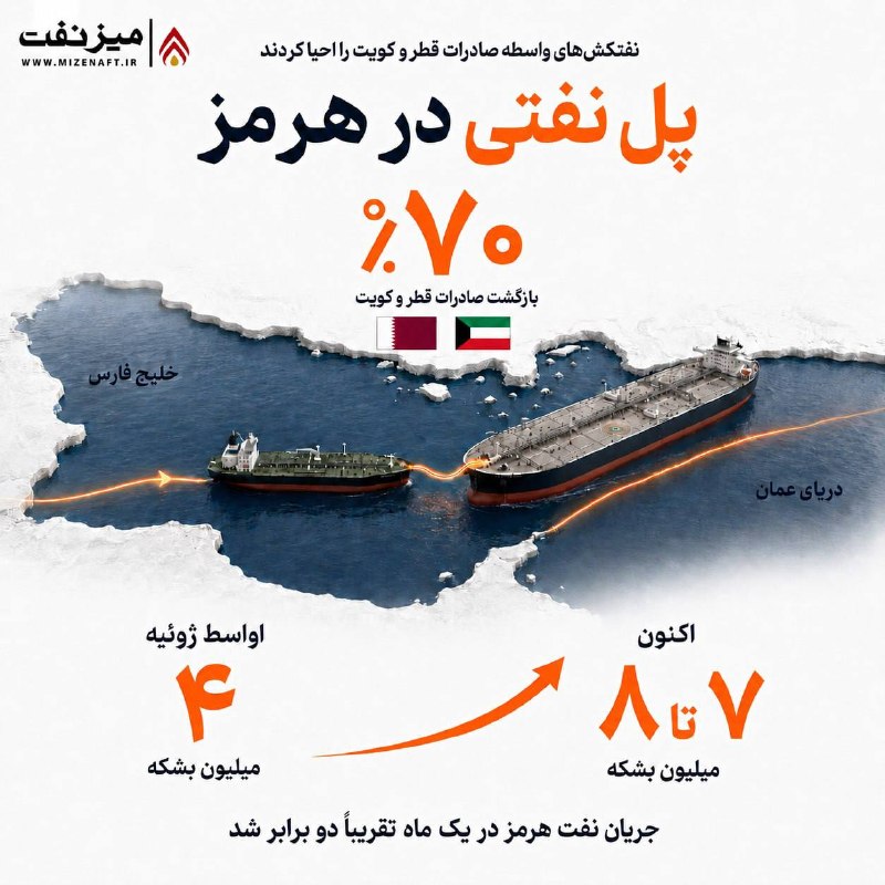 اخبار،دلار،سکه،خودرو: 🔺صادرات نفت قطر و کویت از تنگه هرمز به ۷۰ درصد سطح پیش از جنگ رسیده و مجموع جریان نفت از این آبراه به روزانه ۷ تا ۸ میلی
