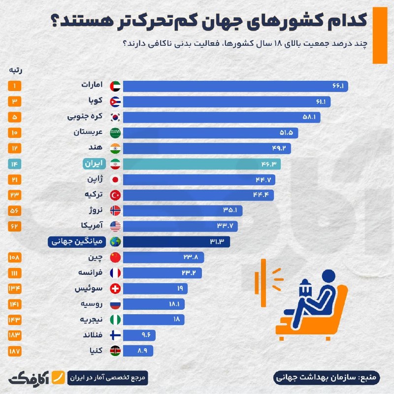 خبرفوری: نیمی از بزرگسالان ایرانی تحرک کافی ندارند!🔹در ایران، ۴۶.۳٪ از افراد بالای ۱۸ سال فعالیت بدنی ناکافی دارند؛ یعنی تقریباً 