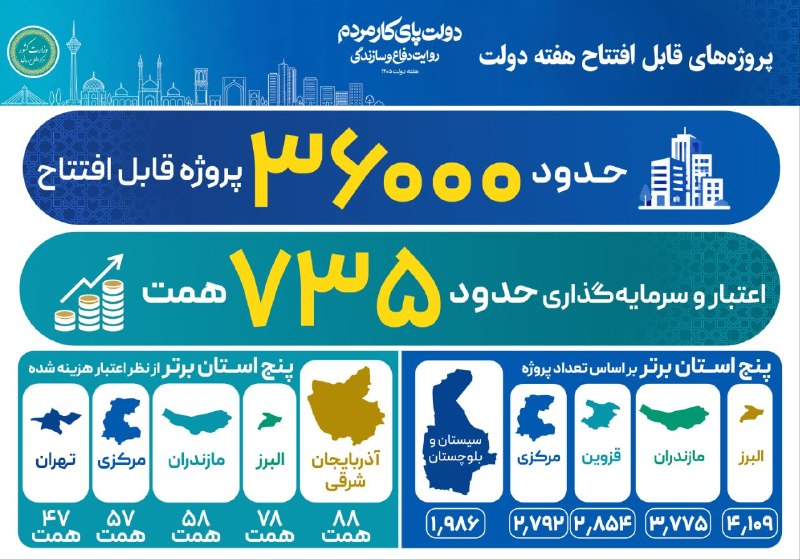 وزارت كشور: ✳️ پروژههای قابل افتتاح هفته دولت؛🔻مجموعاً ۳۵ هزار و ۹۸۶ پروژه عمرانی، رفاهی، زیرساختی و توسعهای در سراسر کشور با هزین