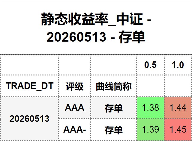 #静态收益率_中证 20260513