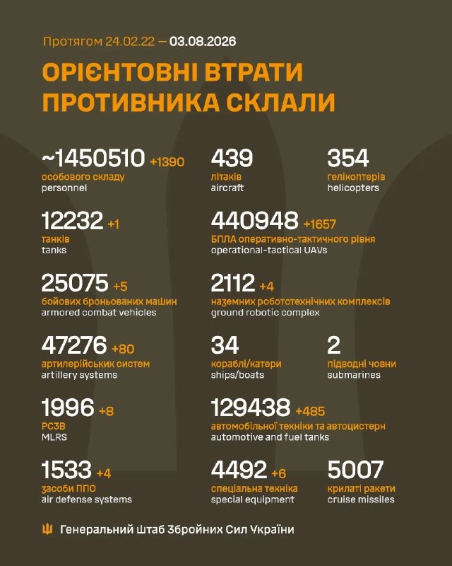 Russian losses per 03/08/26 reported by the Ukrainian General Staff+1390 men+1 tank+5 ACVs+80 artillery+8 (!) MLRS+4 AD systems+1657 UAVs+4 GRCs