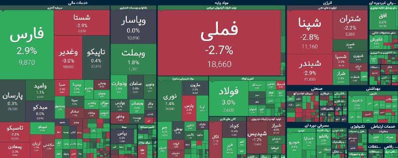 گروه خدمات بازار سرمایه پاداش: واکاوی رفتار معاملهگران در معاملات جاری بورس🔹 جهش شاخص در سایه نوسان🔺بازار سهام امروز یکی از پرتحرکترین روزهای معاملات