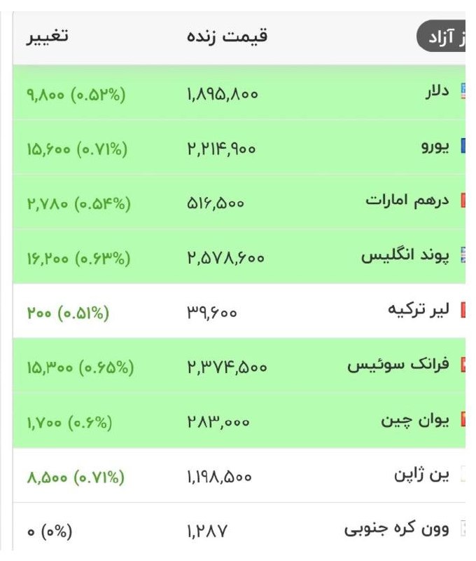 خبرگزاری خبرآنلاین: 💸 قیمت دلار، یورو و سایر ارزها | ۲۹ مرداد ۱۴۰۵khabaronline.ir/xqfvG@KhabarOnline_ir | khabaronline.ir