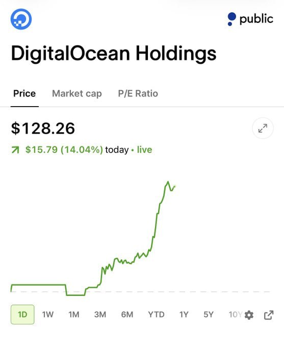 $DOCN ha subido casi un 15% después de que la