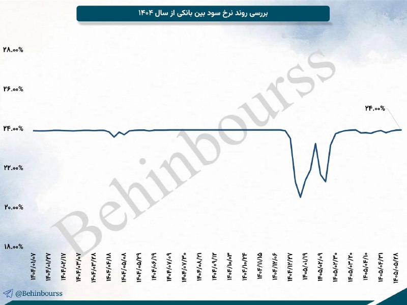 هم افزایان بورس تهران: 📈 روند نرخ سود بین بانکی از سال 1404 🔵 در آخرین گزارش بانک مرکزی (1405/06/04)، نرخ سود بین بانکی به عدد 24 درصد رسیده که