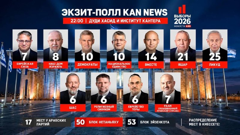 הבחירות בישראל במבוי סתום: עדיין אין מנצח ההצבעה הסתיימה. עם אחוז הצבעה של מעל 74%, סקרי יציאה לא הראו מנצח…