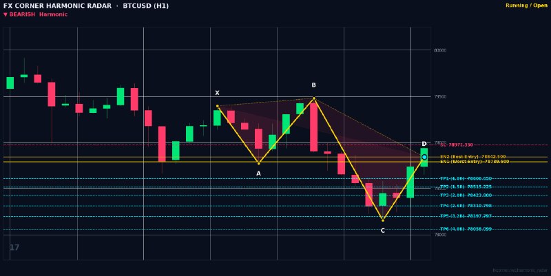 Harmonic Patterns: ⚡️ HARMONIC RADAR — LIVE SIGNAL ALERT ⚡️📊 Pair: #BTCUSD | #H1🎯 Pattern: 🔴 📉 Bearish 5-0📈 Action: SELL / SHORT🔹 Entry Zon