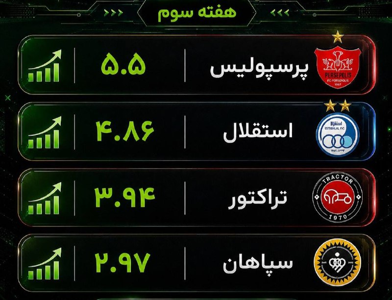 هواداران ارتش سرخ: پرسپولیس بالاترین میانگین امید گلبین چهار تا تیم مدعی تا پایان هفته سوم پرسپولیس با اختلاف بالاترین میانگین امید گل رو د
