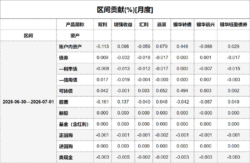 #区间贡献[月度] - 20260702