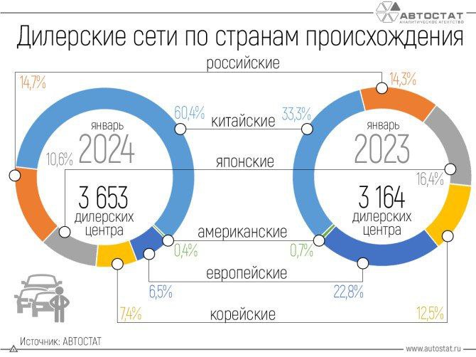Доля китайских дилеров в России превысила 60%