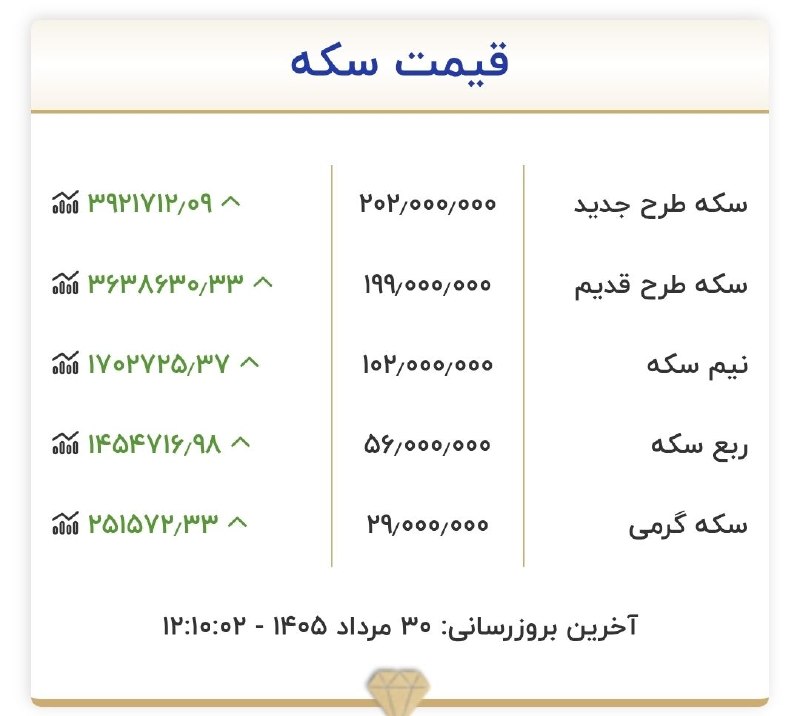 کیهان آنلاین: 🔰 سکه 202 میلیون تومان شد🔘 بله | ایتا | سروش+ | اینستاگرام | تلگرام@Kayhan_Online