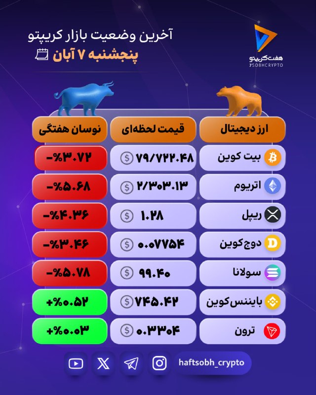 המשך תנודות שליליות בשוק הקריפטו; ירידה שבועית של ביטקוין ואת'ריום כיום, שוק המטבעות הדיגיטליים עדיין היה ב…