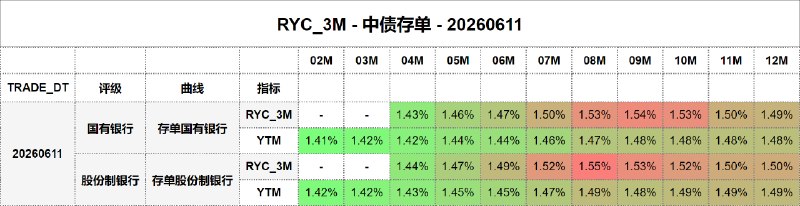 #骑乘收益 - 中债存单 - 20260611