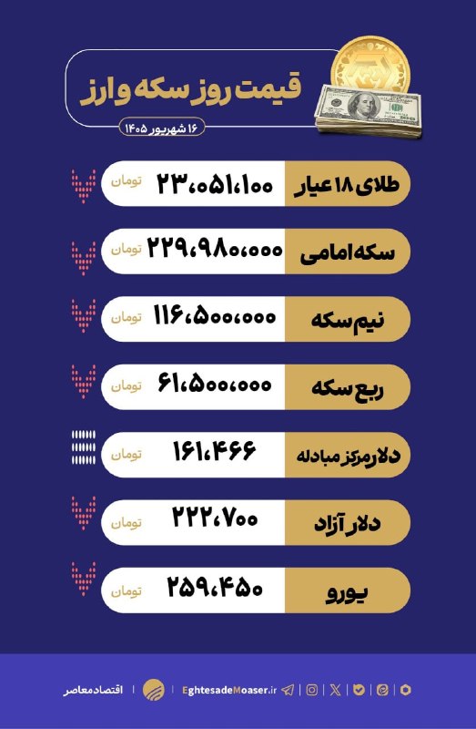اقتصاد معاصر: 🔻 #جدول_قیمتی| ریزش همزمان طلا، سکه و ارز در بازار🔻 قیمت طلا، سکه و ارز امروز، ۱۶ شهریور در ادامه ریزش روز گذشته، با رو