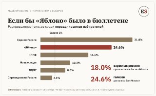 ExtremeScan: «Яблоко» могло занять второе место на выборах в ГД, если бы присутствовало в бюллетенеНезависимая исследовательская группа ExtremeScan с 4 по 10 сентября провела телефонный опрос среди 800 россиян на тему выборов. 18% опрошенных заявили, что п