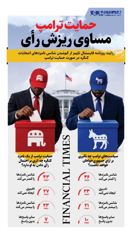 همشهری قم: 📊فایننشال‌تایمز می‌گوید حمایت ترامپ در انتخابات میان‌دوره‌ای می‌تواند شانس نامزدها را کاهش دهد@hamshahri_info