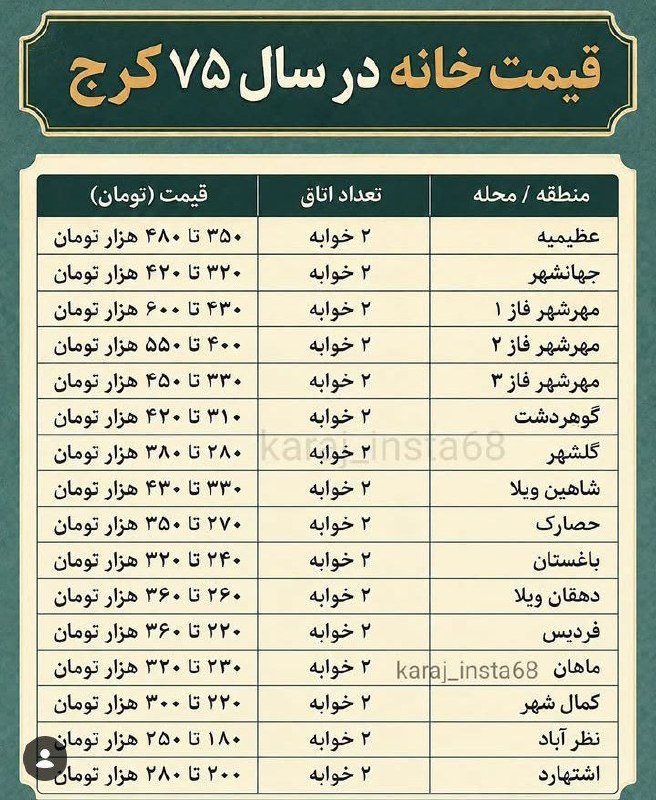 نبض بازار / اقتصاد 💰: 🔴قیمت خانه در سال ۷۵ کرج@NabzehBazaar