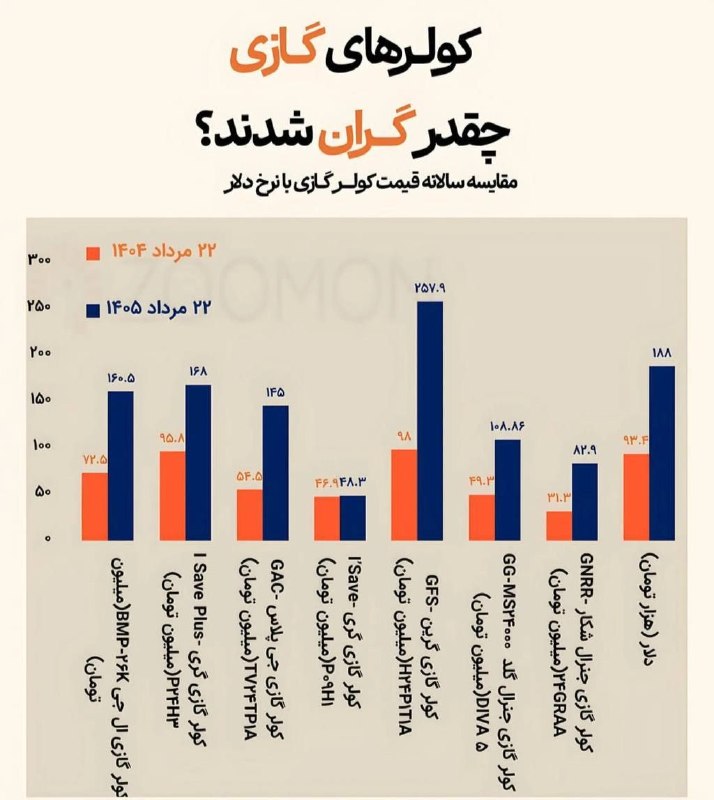 قیمت لحظه ای دلار طلا خودرو: 💲گرانی کولرگازیهای داخلی از رشد دلار پیشی گرفت@Dolar_403