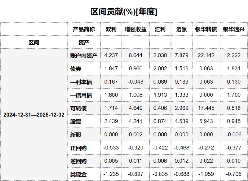 #区间贡献[年度] - 20251203