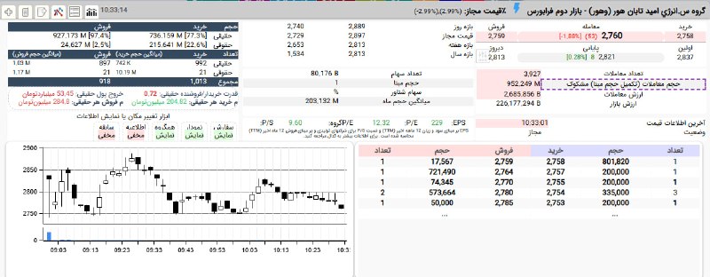 بورس۲۴ | Bourse24: معاملات پرحجم #وهور پس از تجربه 14 روز متوالی صف خریداز 954 میلیون سهم معامله شده 23% را حقوقی خریده و اکنون سهم در محدو