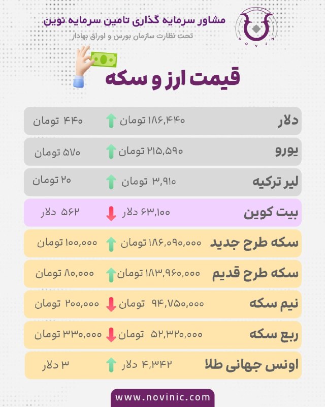 شرکت مشاور سرمایه گذاری تأمین سرمایه نوین(سهامی خاص): نرخ ارز و طلا امروز یکشنبه 18 مرداد#طلا #سکه #دلار #ارز