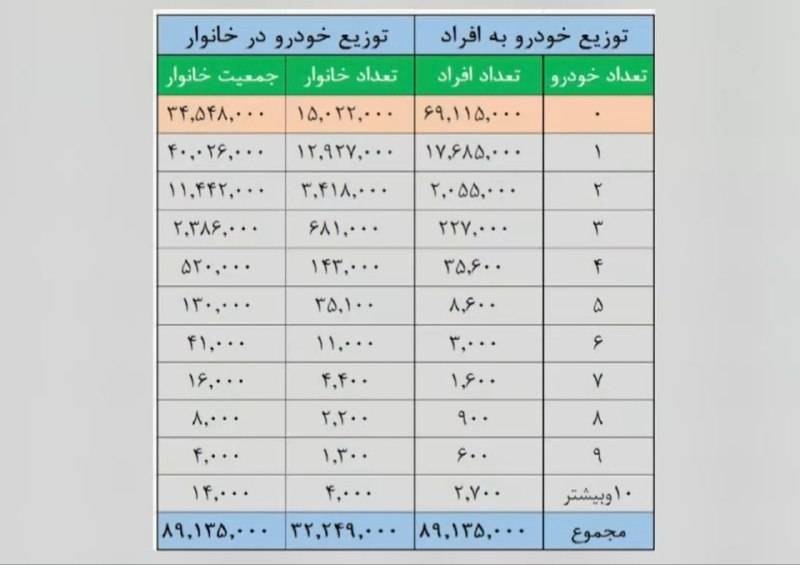فردای تهران: ‼️چند خانواده ایرانی خودرو ندارند؟ 🔸️️۶۹ میلیون ایرانی خودرو ندارند، ۱۷ میلیون ایرانی یک خودرو و ۲۷۰۰ ایرانی ۱۰ خودرو و