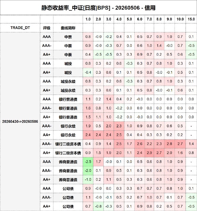 #静态收益率_中证 20260506