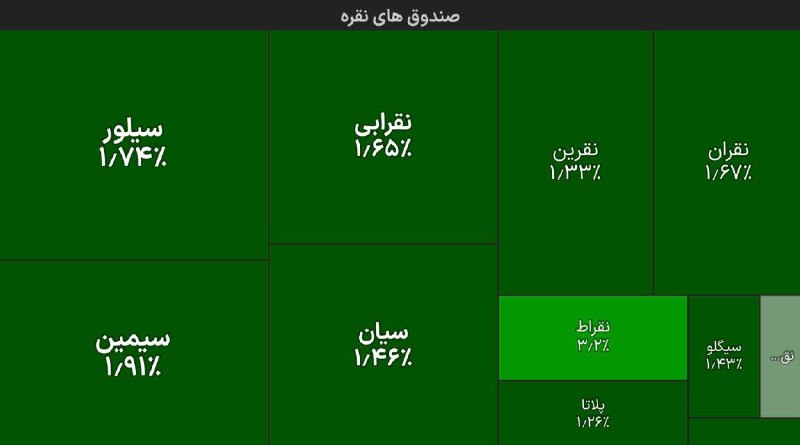 تجارت نیوز: 🔻با گذشت ۳۰ دقیقه از آغاز مبادلات صندوقهای طلا و نقره، ارزش سفارشهای خرید صندوقهای طلا به ۵۷ میلیارد تومان رسید، در م