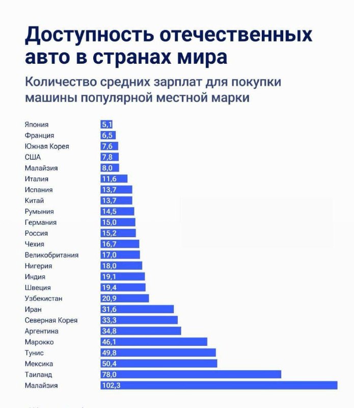 Россиянам необходимо 15 средних зарплат для приобретения отечественного автомоби