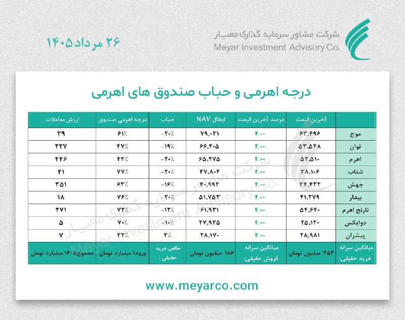 معیار: درجه #اهرمی و #حباب #صندوق‌ های اهرمی Www.meyarco.ir