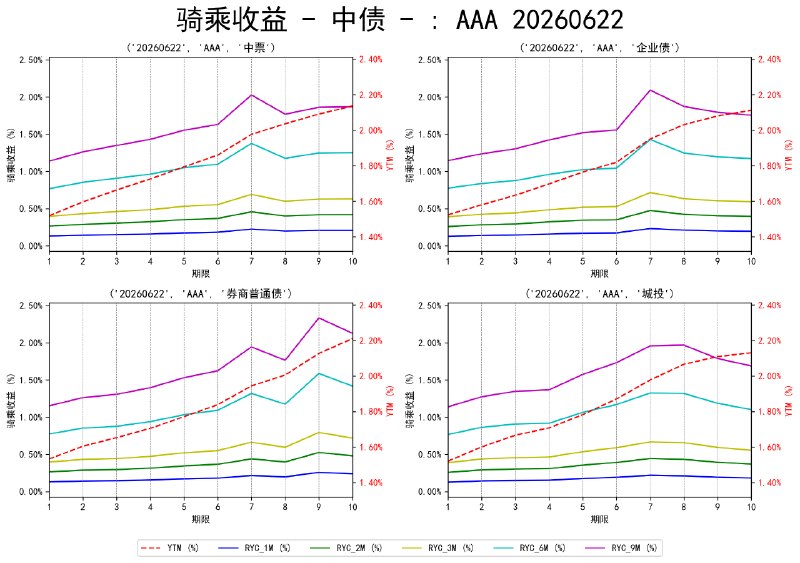 #骑乘收益 - 中债 - 20260622