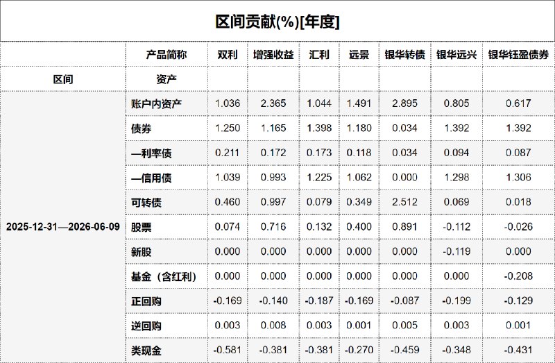 #区间贡献[年度] - 20260610