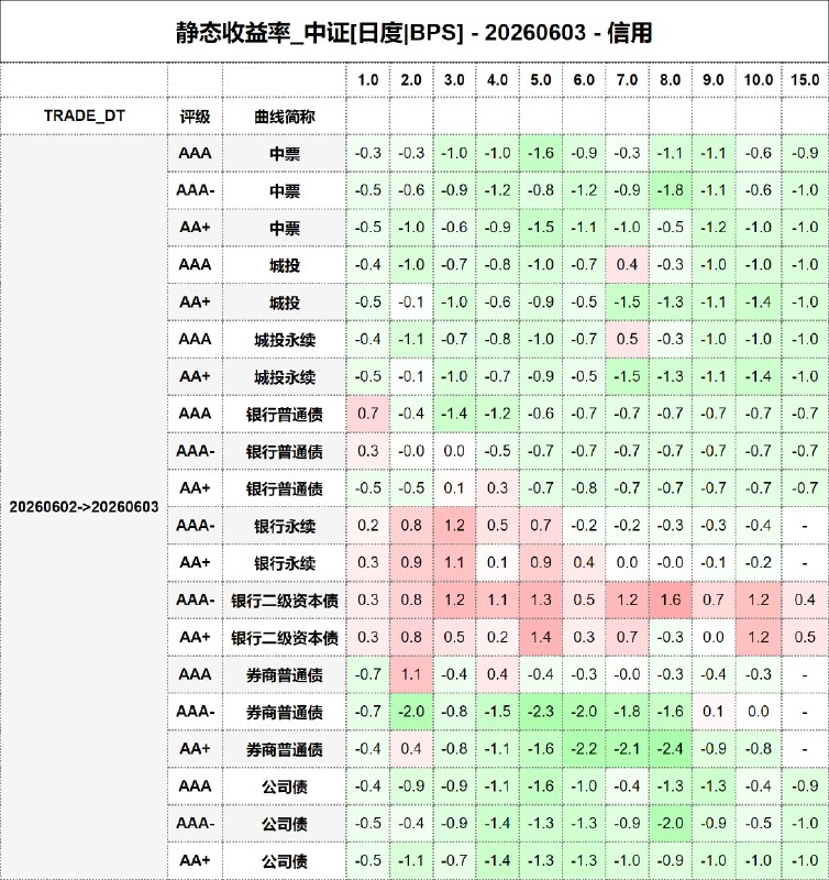 #静态收益率_中证 20260603