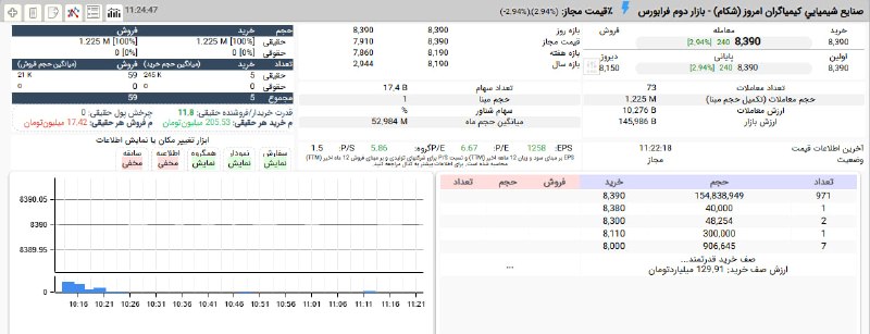 بورس۲۴ | Bourse24: سنگینی صف خرید #شکام که حدود یک ساعت قبل از افشای اطلاعات بااهمیت ب به گردونه معاملات بازگشته، به حدود 130 میلیارد تومان