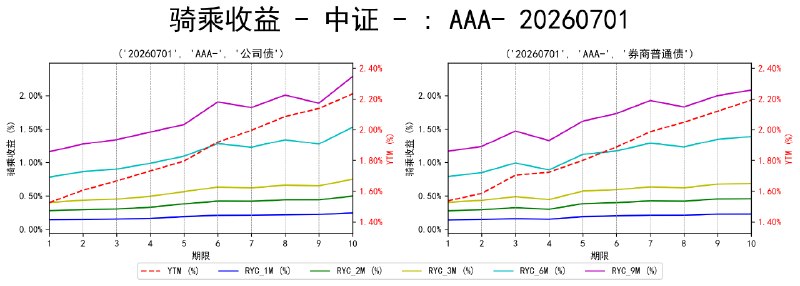 #骑乘收益 - 中证 - 20260701