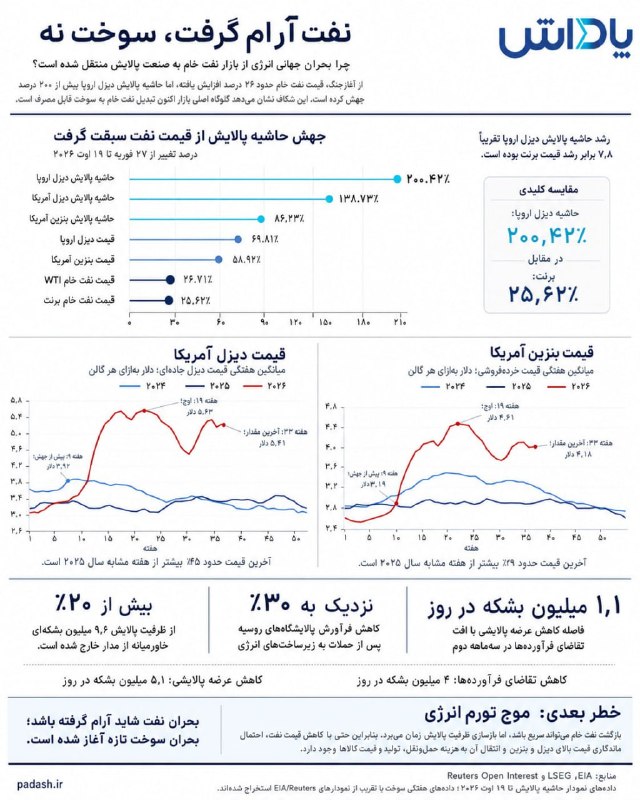 گروه خدمات بازار سرمایه پاداش: 🔵 نفت آرام گرفت، سوخت نه؛ بحران پالایش تازه آغاز شده است 🔺بازار جهانی انرژی توانست شوک اولیه جنگ ایران را بهتر از چیزی ک