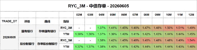 #骑乘收益 - 中债存单 - 20260605