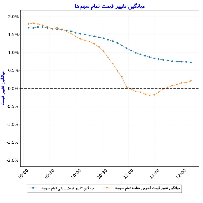 بورس در لحظه: #میانگین_تغییر_قیمت_تمام_سهم‌ها#D1405_06_01 12:11