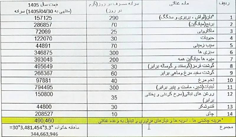 سایت خبری-تحلیلی کلمه: 🔴 «سبد معیشت» ۹۰ میلیون تومان شد/ دستمزد برای ده روز ماه هم کفاف نمیدهد!امروز یک خانواده کارگری باید ماهی ۹۰ میلیون درآ