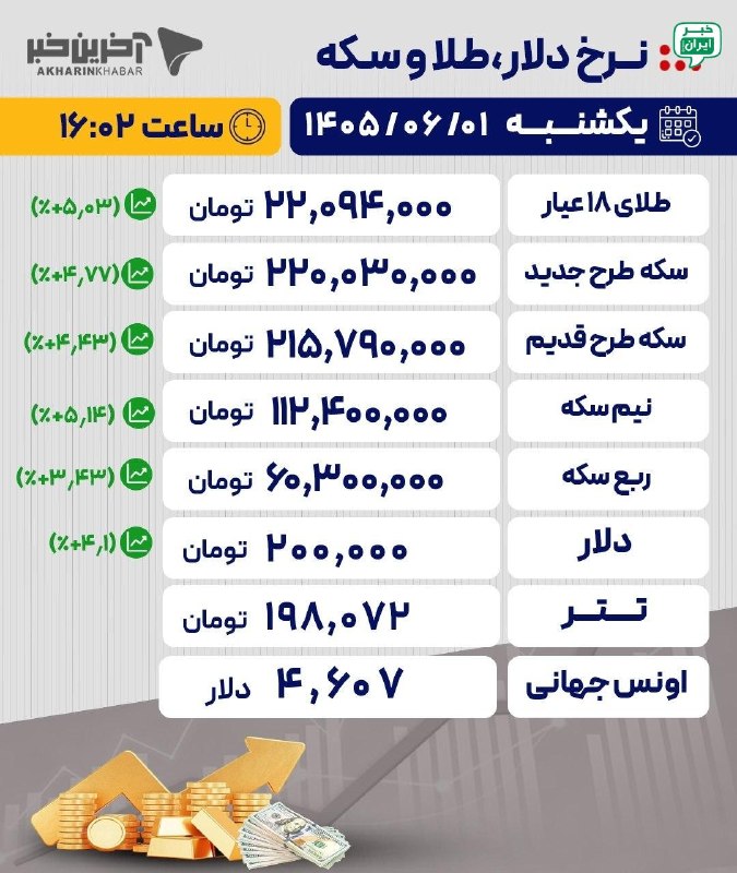 خبر اهواز: سلام بر دلار ۲۰۰ تومانی!! امروز یکشنبه اول شهریور ماه، قیمت دلار در بازار آزاد برای نخستین بار از ۲۰۰ هزار تومان عبور کر