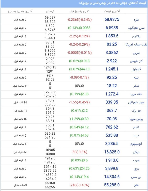BourseNews | بورس نیوز: 📌قیمت جهانی کالاها ، جمعه ۶ شهریور ۱۴۰۵ #قیمت_جهانی_کالا@BourseNews