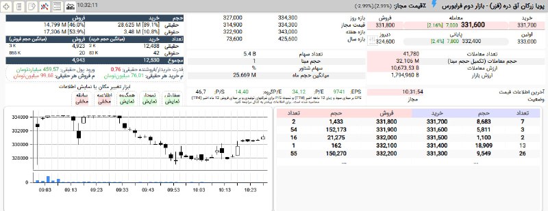 העלייה של לטווח של 33,190 טומאנים, 2.2%+ עם תמיכה משפטית של 11% ומשיכת הון ריאלי של 460 מיליארד טומן עד כה…