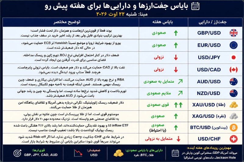 Emademy: 📊بایاس و جهت احتمالی جفت‌ارزها و دارایی‌های مهم در هفته آتی🆔@Emademy