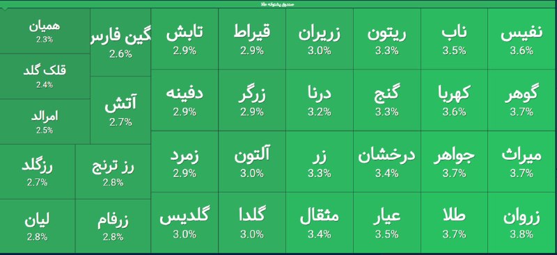 رادیو اقتصاد💯: 🔴رنج مثبت 3 در طلاها@radioegtesad