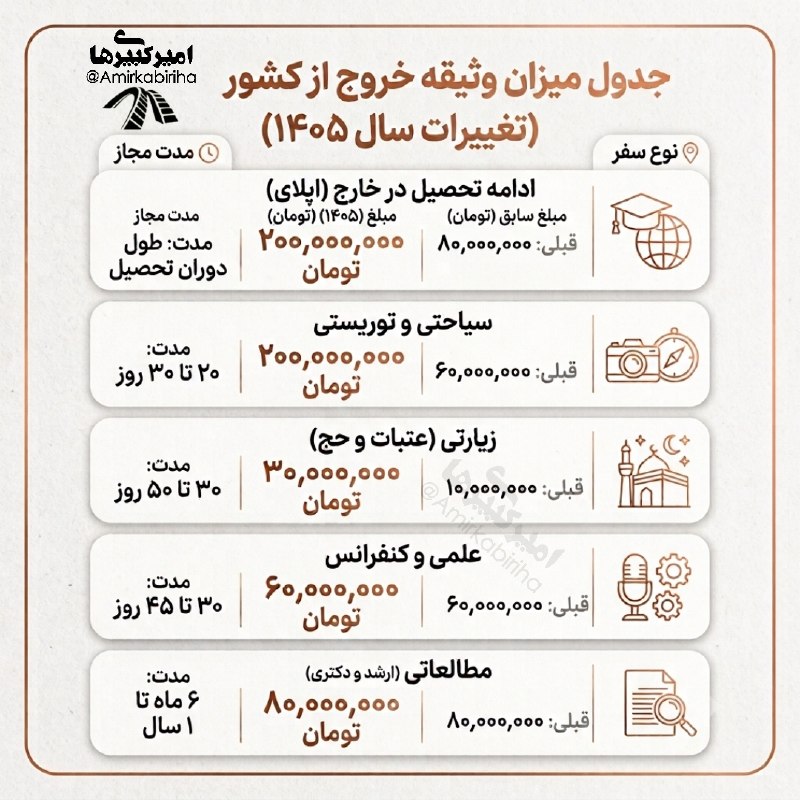 امیرکبیریها: 🔸وثیقه خروج از کشور مشمولان سربازی جهت تحصیل و سفر | بهروزرسانی ۱۴۰۵- خروج به منظور ادامه تحصیل در خارج از کشور (مقاطع