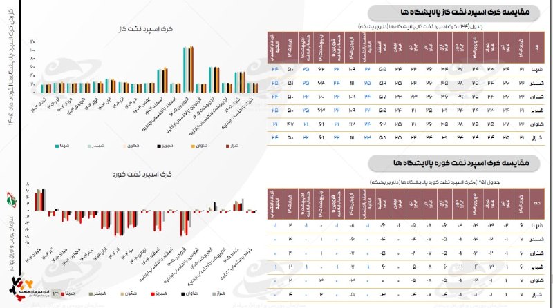 بورس۲۴ | Bourse24: کرک اسپرد گازوئیل در #شبندر ، #شپنا و سایر پالایشی ها برگرفته از گزارش کرک اسپرد صنعت پالایشگاهی تهیه شده توسط اداره میز