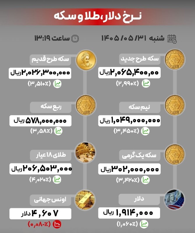 خرم آبادی ها: 🔺آخرین قیمتها در بازار طلا، سکه و ارز/ ۳۱مرداد ۱۴۰۵کانال خرم آبادی ها👇👇🍂🍁🍂@khoramabadiha_channel