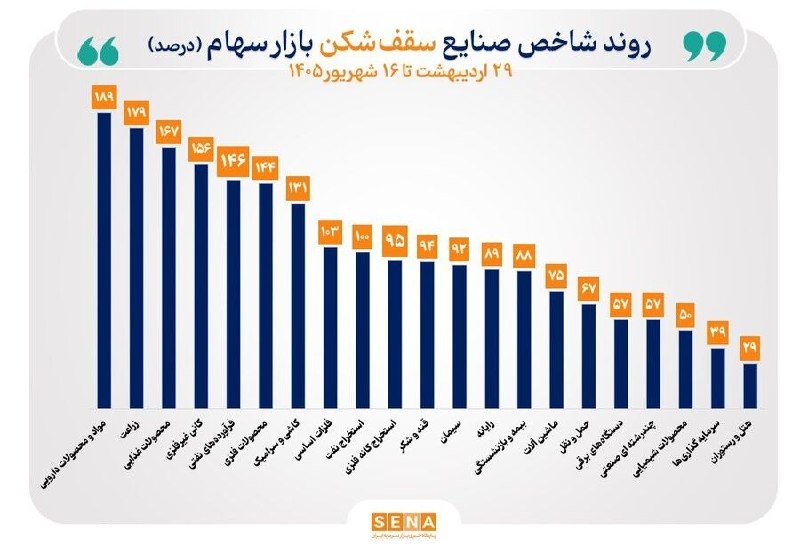 asrebazar.com: 🔺شاخص ۴۰ صنعت بورس صعودی شد/ شاخصهای ۲۱ صنعت قلههای تاریخی خود را جابهجا کردند🔹در جریان مبادلات روز دوشنبه ۱۶ شهریور